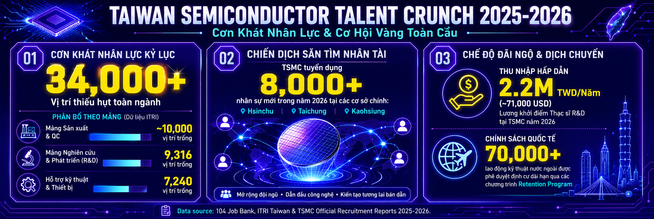 Toàn cảnh cơn khát nhân lực ngành bán dẫn Đài Loan 2025 - 2026: Số liệu và cơ hội thực tế